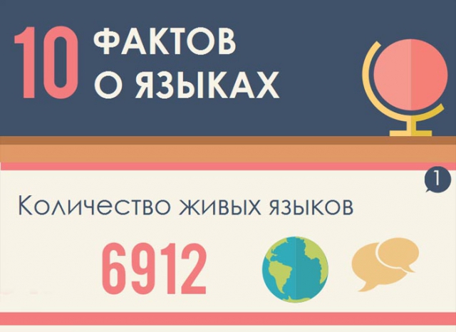 10 интересных фактов о языках 10 интересных фактов о языках факт, язык